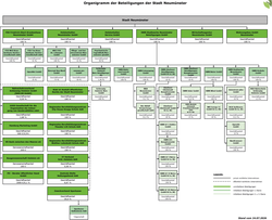 Beteiligungen Organigramm