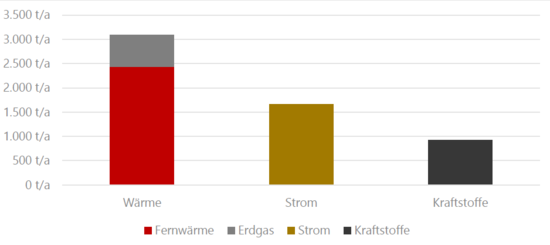 THG-Bilanz der Stadtverwaltung nach Energieträgern im Jahr 2020