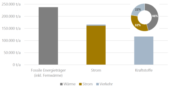 THG-Emissionen der Gesamtstadt nach Energieträgern & Sektoren im Jahr 2020
