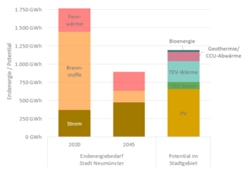 Energiebedarf und Potenziale erneuerbarer Energien in Neumünster bis 2045 (Umweltthermie und Solarenergie nicht dargestellt)
