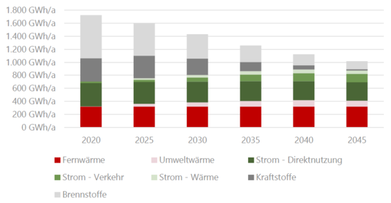 Prognostizierte Entwicklung des Endenergiebedarfs in Neumünster bis 2045