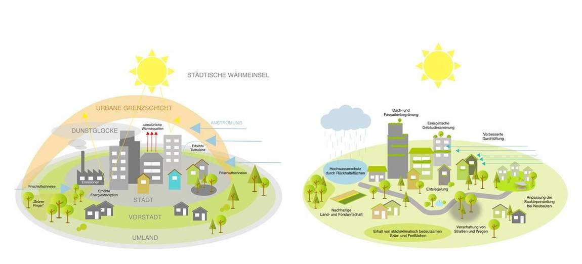 Darstellung einer städtischen Wärmeinsel (links) und einer an den Klimawandel angepasste Stadt (rechts) 