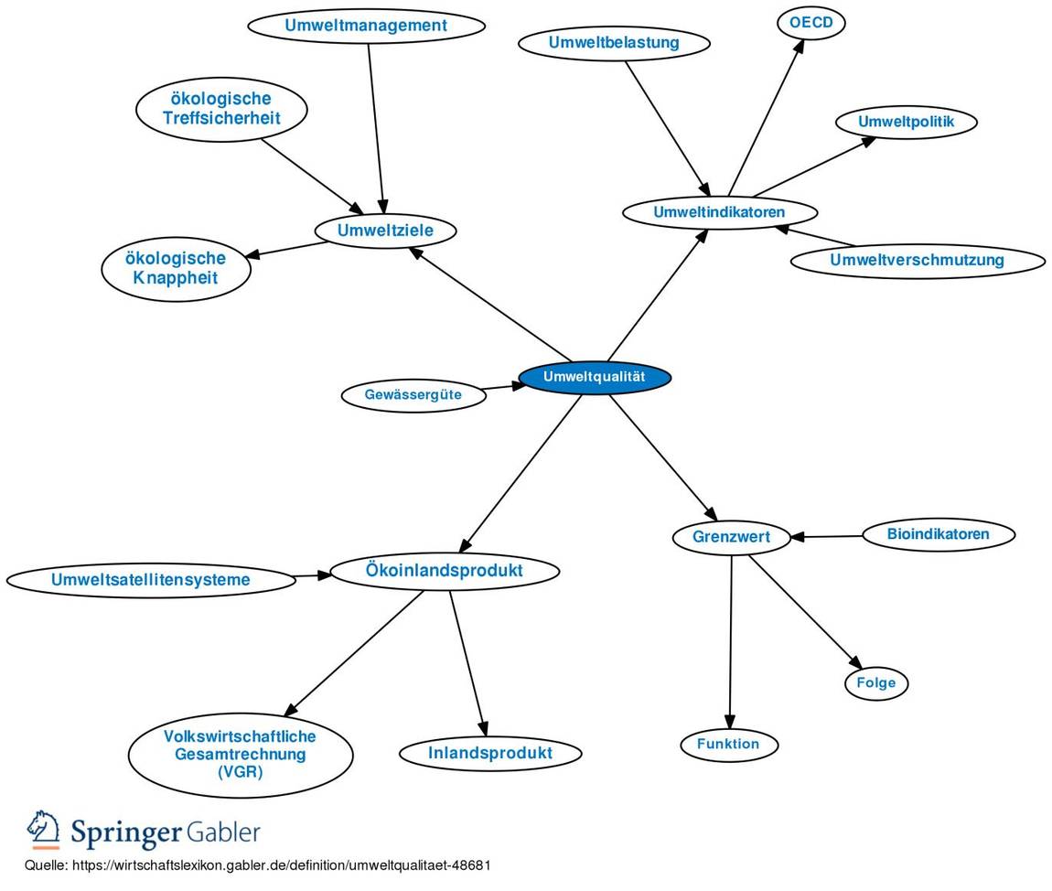 Schema Umweltqualität Schema zur Umweltqualität