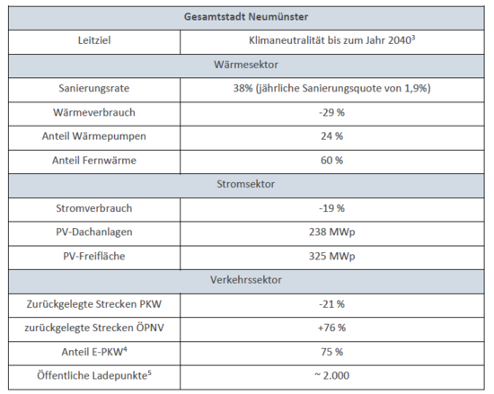 Abbildung 1: Teilziele für die Gesamtstadt Abbildung 1: Teilziele für die Gesamtstadt