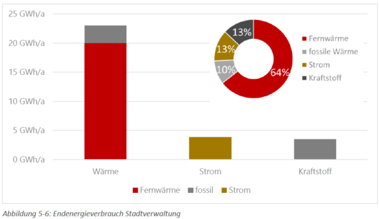 Endenergieverbrauch der Stadtverwaltung nach Energieträgern im Jahr 2020