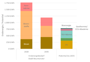 Energiebedarf und Potenziale erneuerbarer Energien in Neumünster bis 2035 (Umweltthermie und Solarenergie nicht dargestellt)