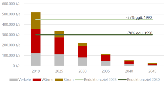 Entwicklung der Treibhausgasemissionen in Neumünster bis 2045