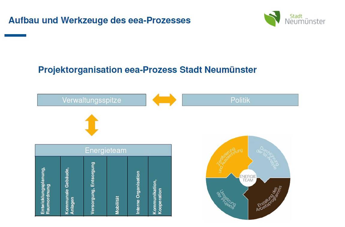Schema EEA-Prozess Das Bild zeigt als Schema angelegt Aufbau und Werkzeuge des eea-Prozesses