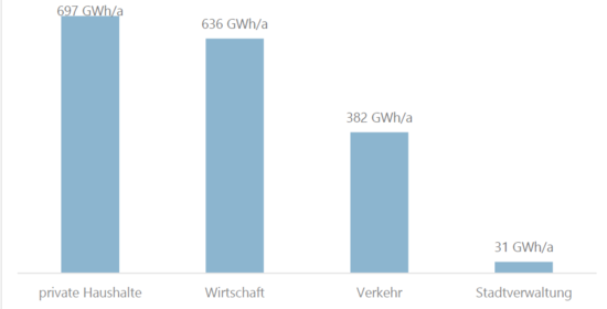 Endenergiebedarf der Gesamtstadt nach Sektoren im Jahr 2020